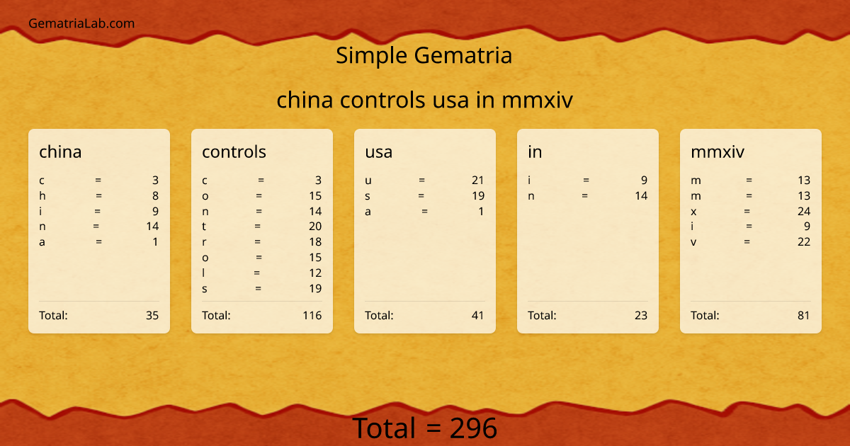 china controls usa in mmxiv in simple Gematria